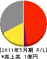 関西建築工房 損益計算書 2011年5月期