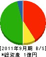 栄輝 貸借対照表 2011年9月期