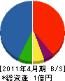 斎藤ガラス店 貸借対照表 2011年4月期