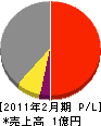 金沢工務店 損益計算書 2011年2月期
