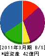 ＮＴＴ東日本－秋田 貸借対照表 2011年3月期