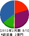 日本施工管理 貸借対照表 2012年2月期