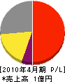 福井製作所 損益計算書 2010年4月期