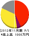 鈴木塗装 損益計算書 2012年11月期