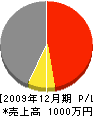 太田設備 損益計算書 2009年12月期