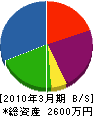 佐藤設備 貸借対照表 2010年3月期