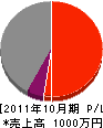 原田組 損益計算書 2011年10月期