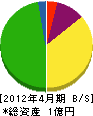久山産業 貸借対照表 2012年4月期