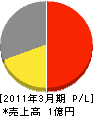 松永エコライン 損益計算書 2011年3月期