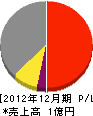 長浜工務店 損益計算書 2012年12月期
