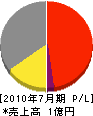 昭和土木 損益計算書 2010年7月期