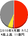 中日本建設 損益計算書 2010年9月期