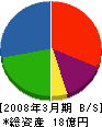 加藤総業 貸借対照表 2008年3月期