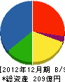 福田道路 貸借対照表 2012年12月期