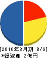 北海道アサヒ冷熱工事 貸借対照表 2010年3月期