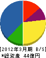 大阪ガスファシリティーズ 貸借対照表 2012年3月期