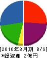 本田興業 貸借対照表 2010年3月期