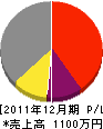 井上工務店 損益計算書 2011年12月期