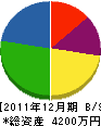函館換気設備工業 貸借対照表 2011年12月期