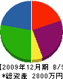菅原建設 貸借対照表 2009年12月期