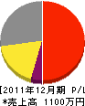 駒井設備工業 損益計算書 2011年12月期