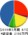 小島土木 貸借対照表 2010年3月期
