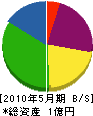 兵庫冷熱工業 貸借対照表 2010年5月期