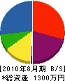 恒藤水道工業所 貸借対照表 2010年8月期