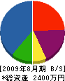 関東興業 貸借対照表 2009年8月期