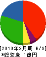 岡田組 貸借対照表 2010年3月期