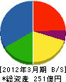 高田工業所 貸借対照表 2012年3月期