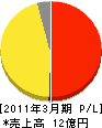 釧路厚生社 損益計算書 2011年3月期