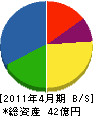 大阪ガスファシリティーズ 貸借対照表 2011年4月期