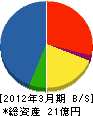 伊藤忠ケーブルシステム 貸借対照表 2012年3月期