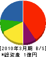 勇輝興業 貸借対照表 2010年3月期