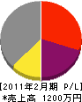 石川塗装店 損益計算書 2011年2月期