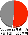 嶋村建設 損益計算書 2008年12月期