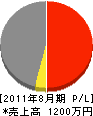 愛須組 損益計算書 2011年8月期