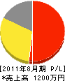 日本塗工 損益計算書 2011年8月期