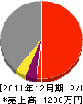 大塚工業 損益計算書 2011年12月期
