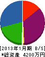 内田工務店 貸借対照表 2013年1月期