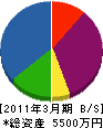 鶴生建設 貸借対照表 2011年3月期