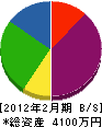 神戸グリーンフェンス 貸借対照表 2012年2月期