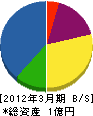 富士産業 貸借対照表 2012年3月期