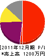 成田工業 損益計算書 2011年12月期