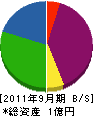 山治塗装工業 貸借対照表 2011年9月期