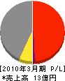 島田基礎工業 損益計算書 2010年3月期