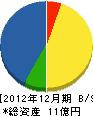 浅川建設工業 貸借対照表 2012年12月期