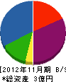 豊浦浚渫 貸借対照表 2012年11月期