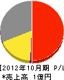 三浦電気工事 損益計算書 2012年10月期